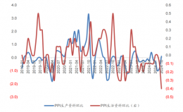 【广发宏观郭磊】为何10月PPI略低于依据高频数据的预测