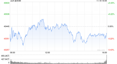 午盘：美股小幅下滑 市场等待英伟达财报